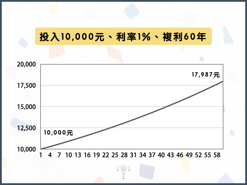 投資一定要提早開始嗎?新手必懂的複利與指數化投資觀念 3 複利效果