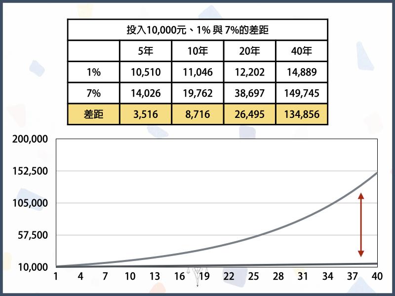 投資一定要提早開始嗎?新手必懂的複利與指數化投資觀念 4 定存與報酬率7%的差異