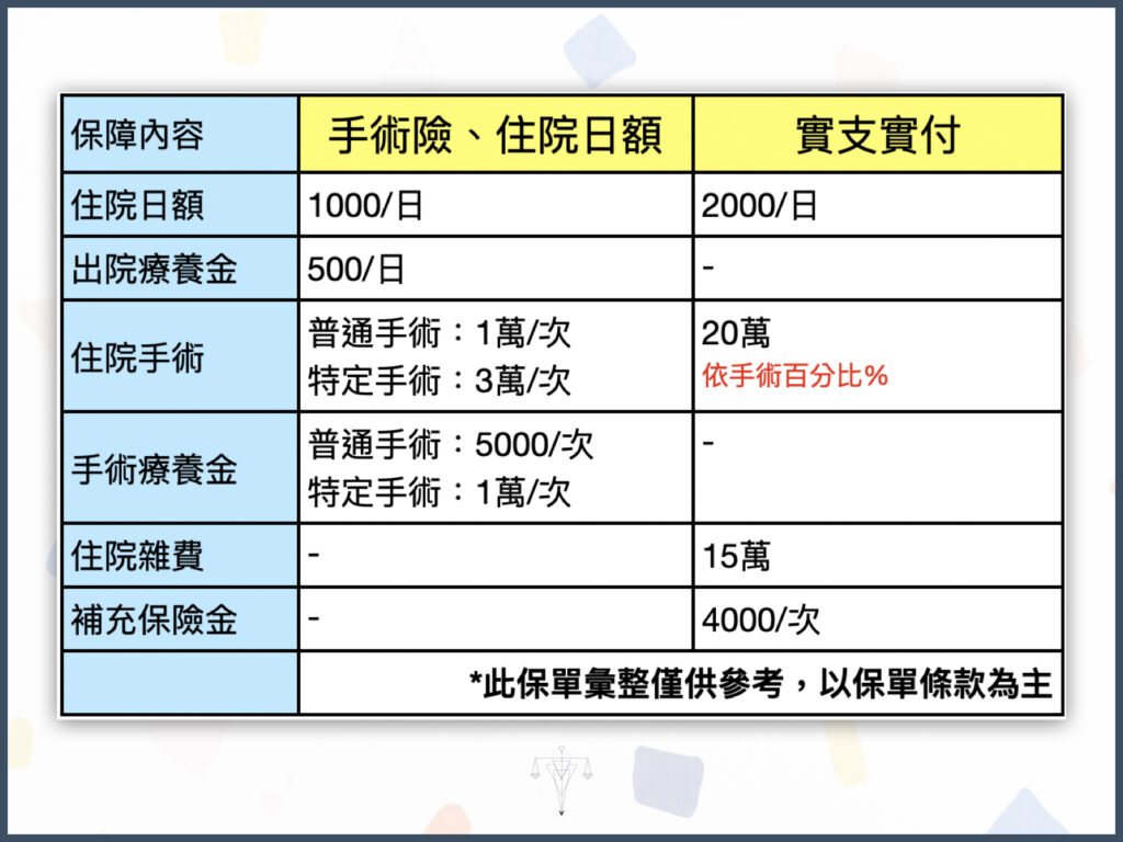 彙整表