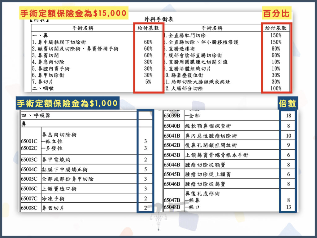 手術險條款